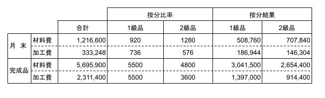 原価の按分