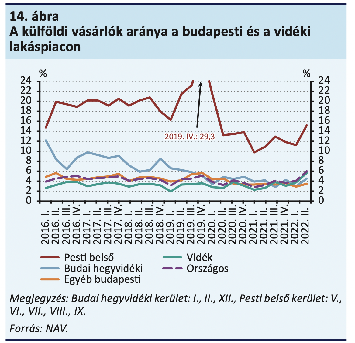 Külföldi vásárlások aránya a magyar piacon