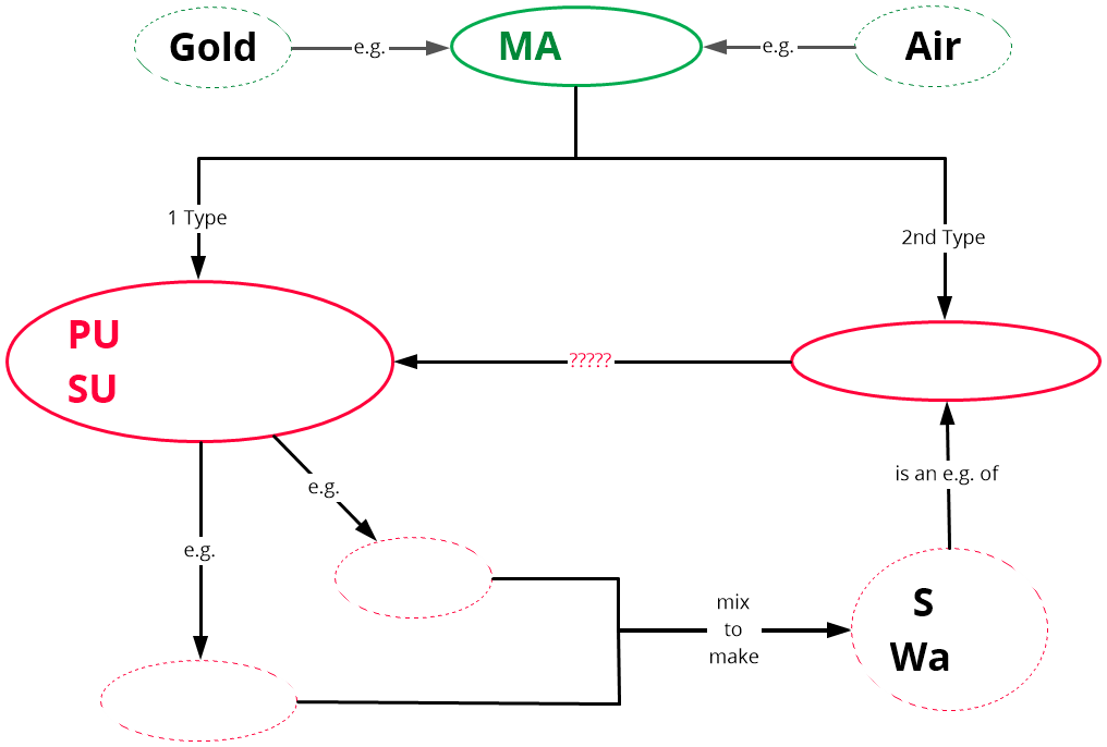 partially complete concept map