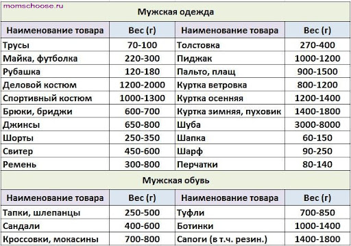 Сколько весит колда. Примерный вес вещей. Вес одежды. Вес белья для стирки. Вес белья для машинки.