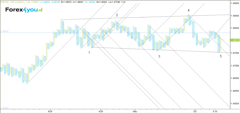 Forex4you Technical Analysis 3  May 2011 EURusd030511B