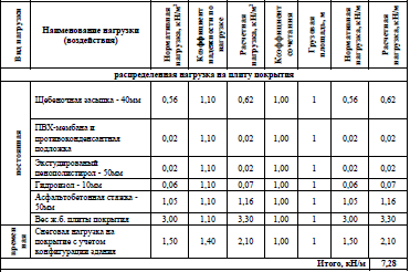 протокол подсчет нагрузок на строительные конструкции здания