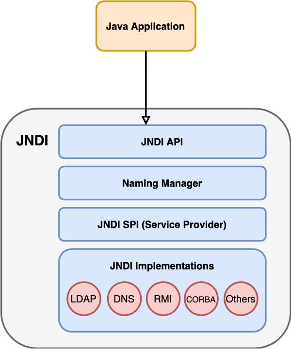 JNDI Architecture