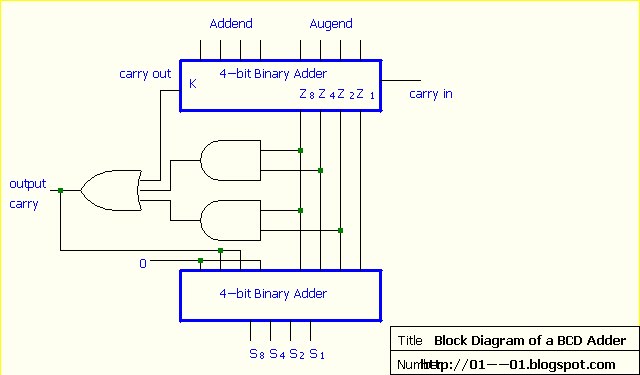 Digital Electronics Binary Coded Decimal Bcd Adder