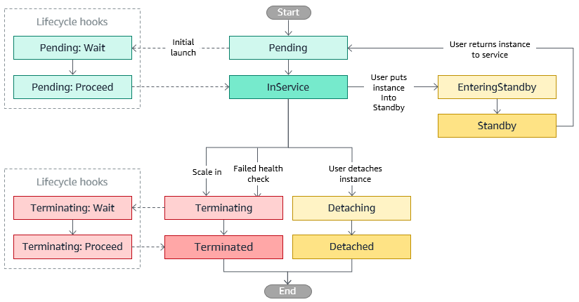 EC2 Autoscaling instance lifecycle