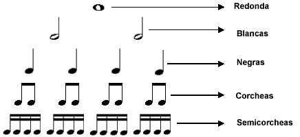 En Clave De Musica Las Notas Y Su Figura