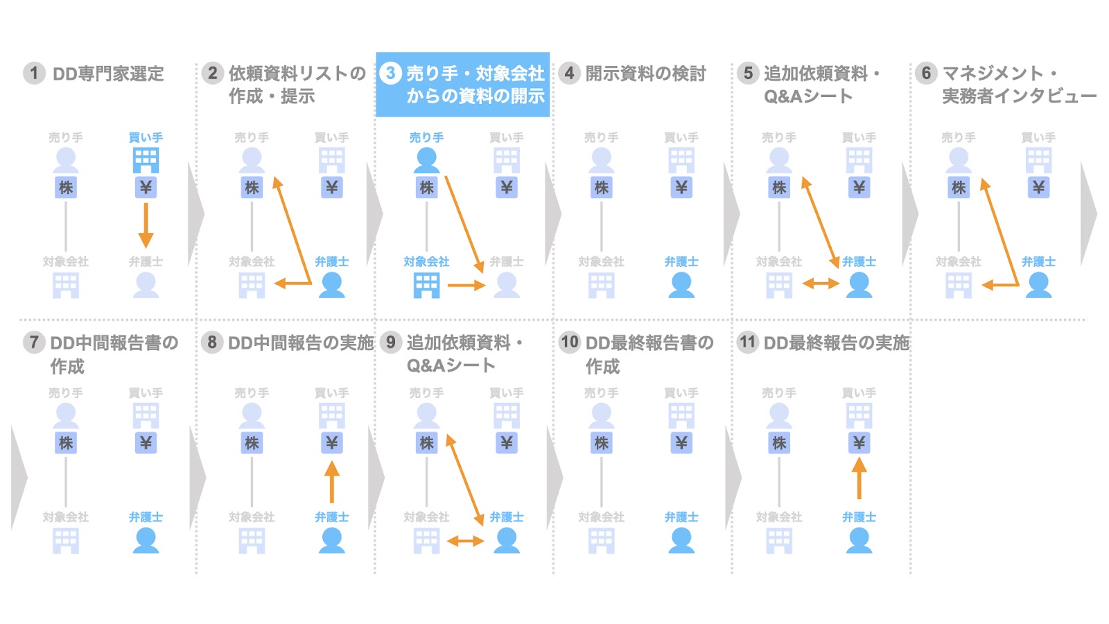 3. 売り手側・対象会社からの資料の開示