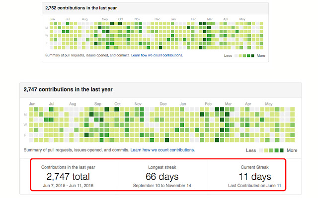 Github Contributions chrome extension