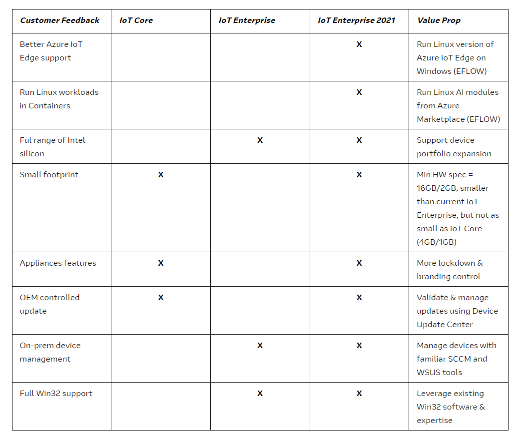 What S New In Windows 10 Iot Enterprise Ltsc 21 Embedded Computing Design