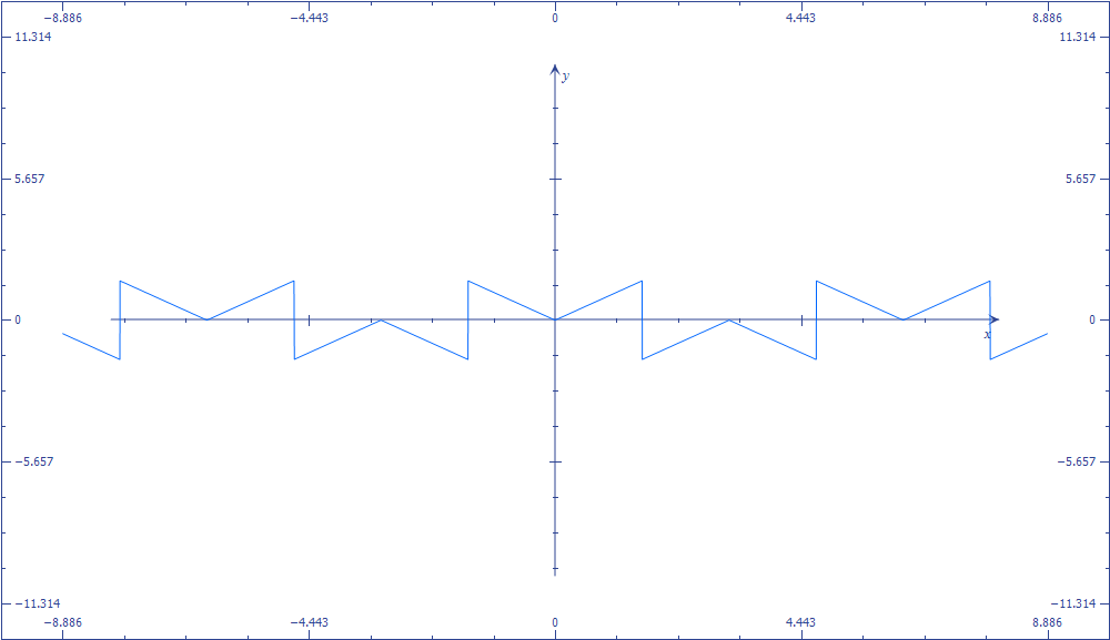 Interesting Graphs And Their Equations Amazing Graphs