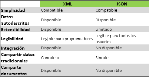 Formatos de intercambio de datos XML o JSON