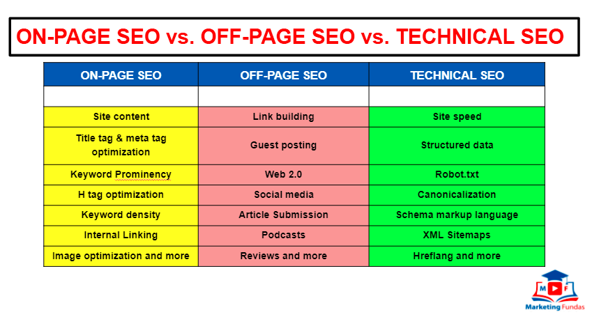 On-Page vs. Off-Page SEO vs. Technical SEO