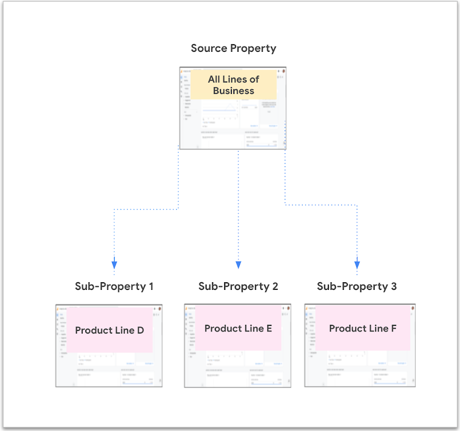 Diagramă cu o proprietate sursă și trei proprietăți secundare