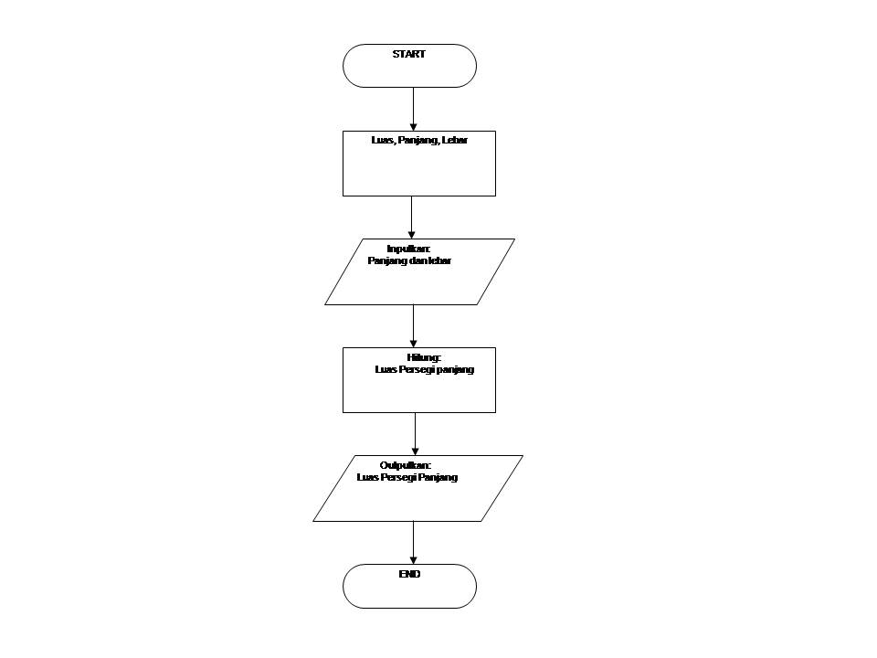 Contoh Flowchart Program Pascal Rutorpeer