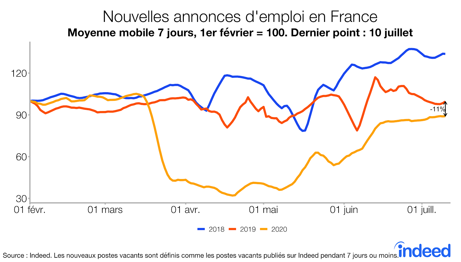 Nouvelles annonces d'emploi en France