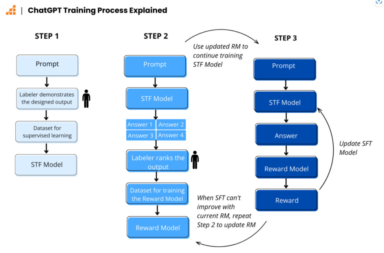 ChatGPT architecture