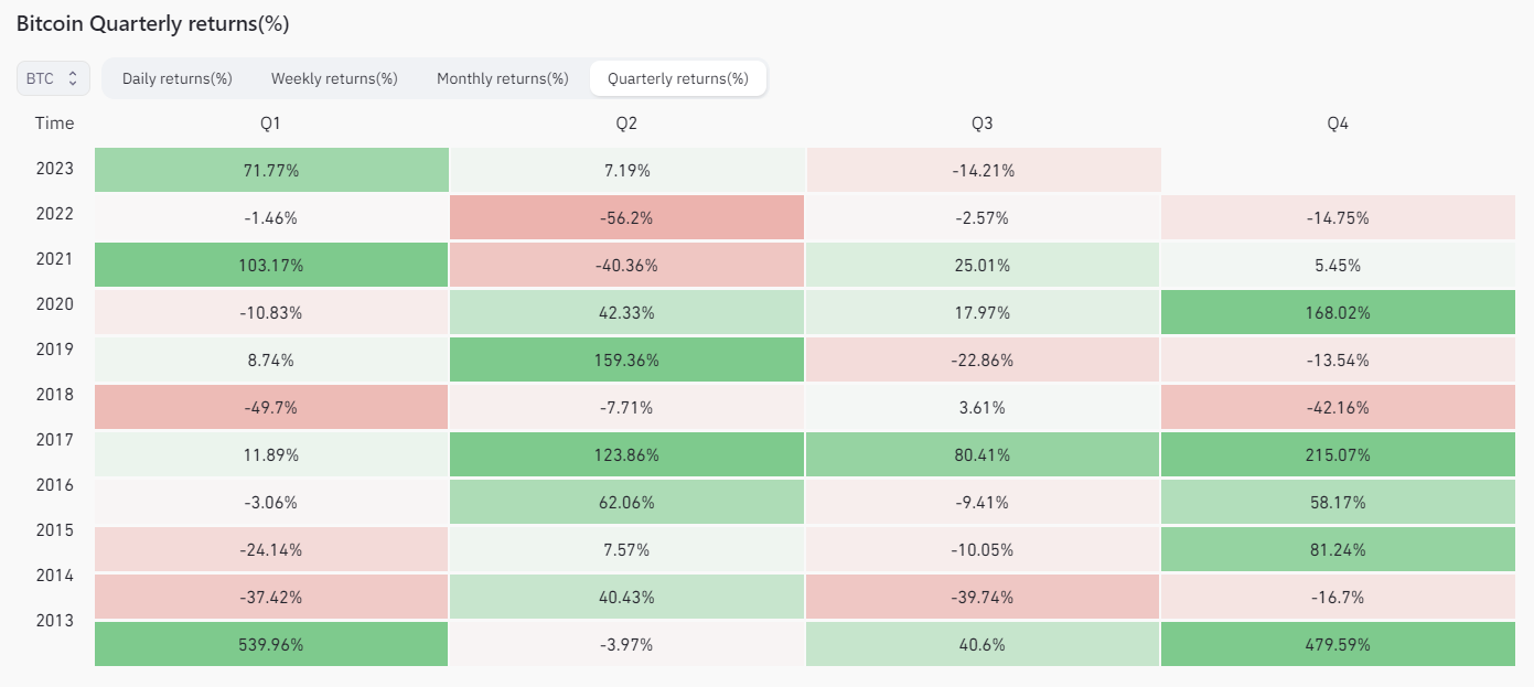 Bitcoin quarterly returns / Source: Coinglass