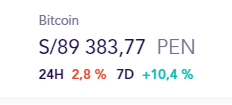 Bitcoin continues to show slight signs of recovery in the Latin American region