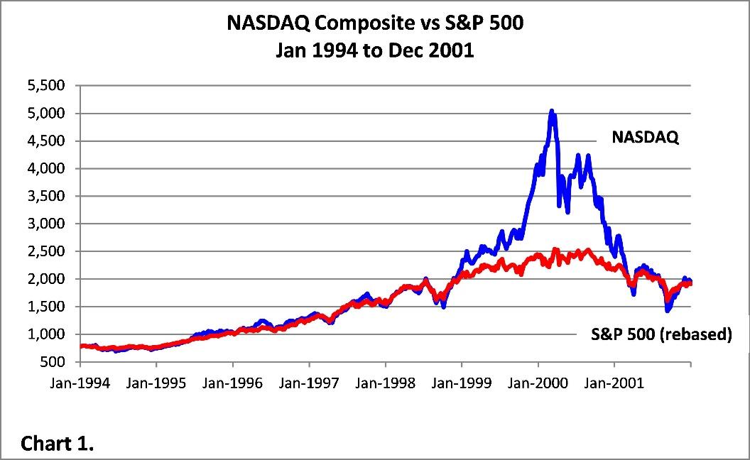 Case Study: Dot-com Bubble – GreenMango Research & Investing Blog