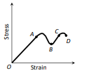 Stress-Strain Curve