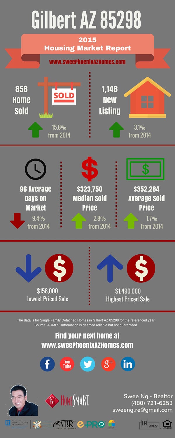 Gilbert AZ 85298 Housing Market Trends Report 2015