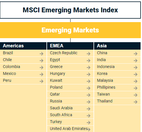 Länder MSCI Emerging Markets Index