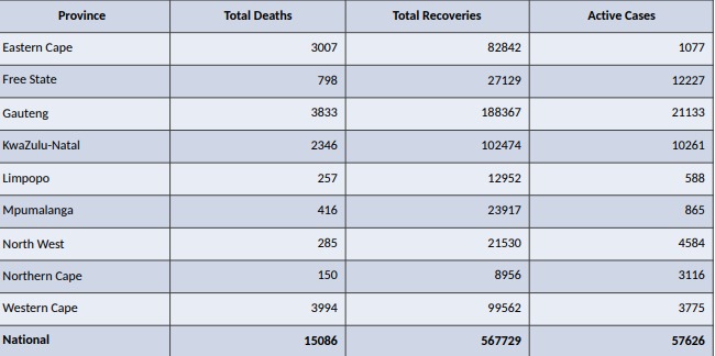 Deaths, recoveries and active cases by province.