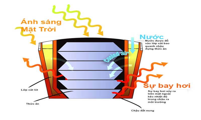 Cách làm lạnh của Zeer pot