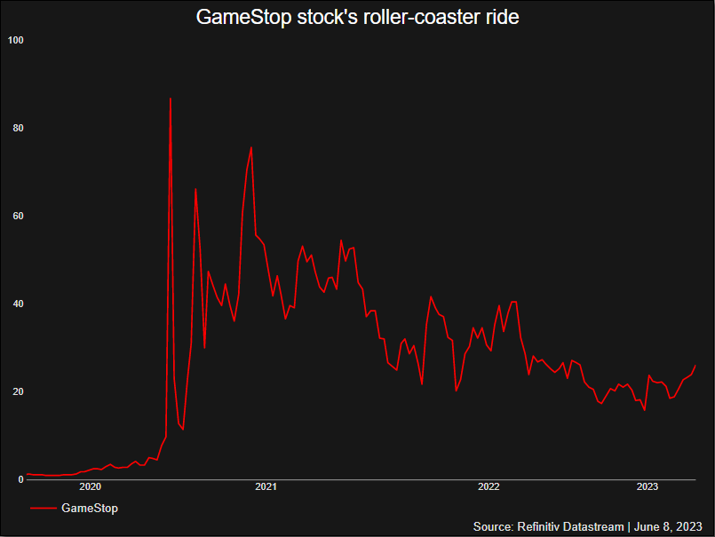 Price chart of GameStop stock