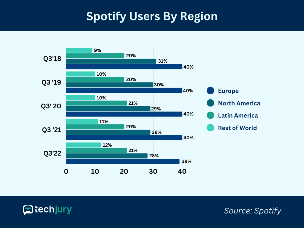 21+ Spotify Revenue and User Statistics (2023)