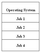 Operating System Concepts Multiprogrammed Batched Systems