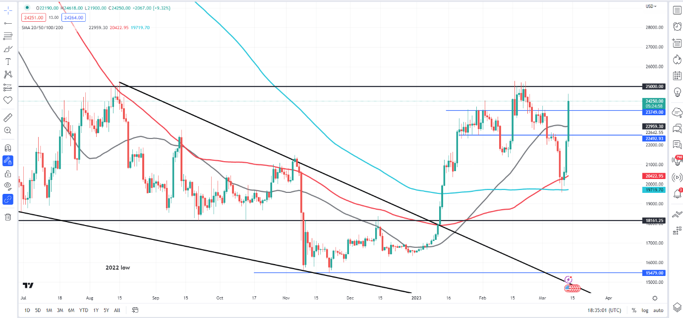 BTC crypto and bitcoin chart