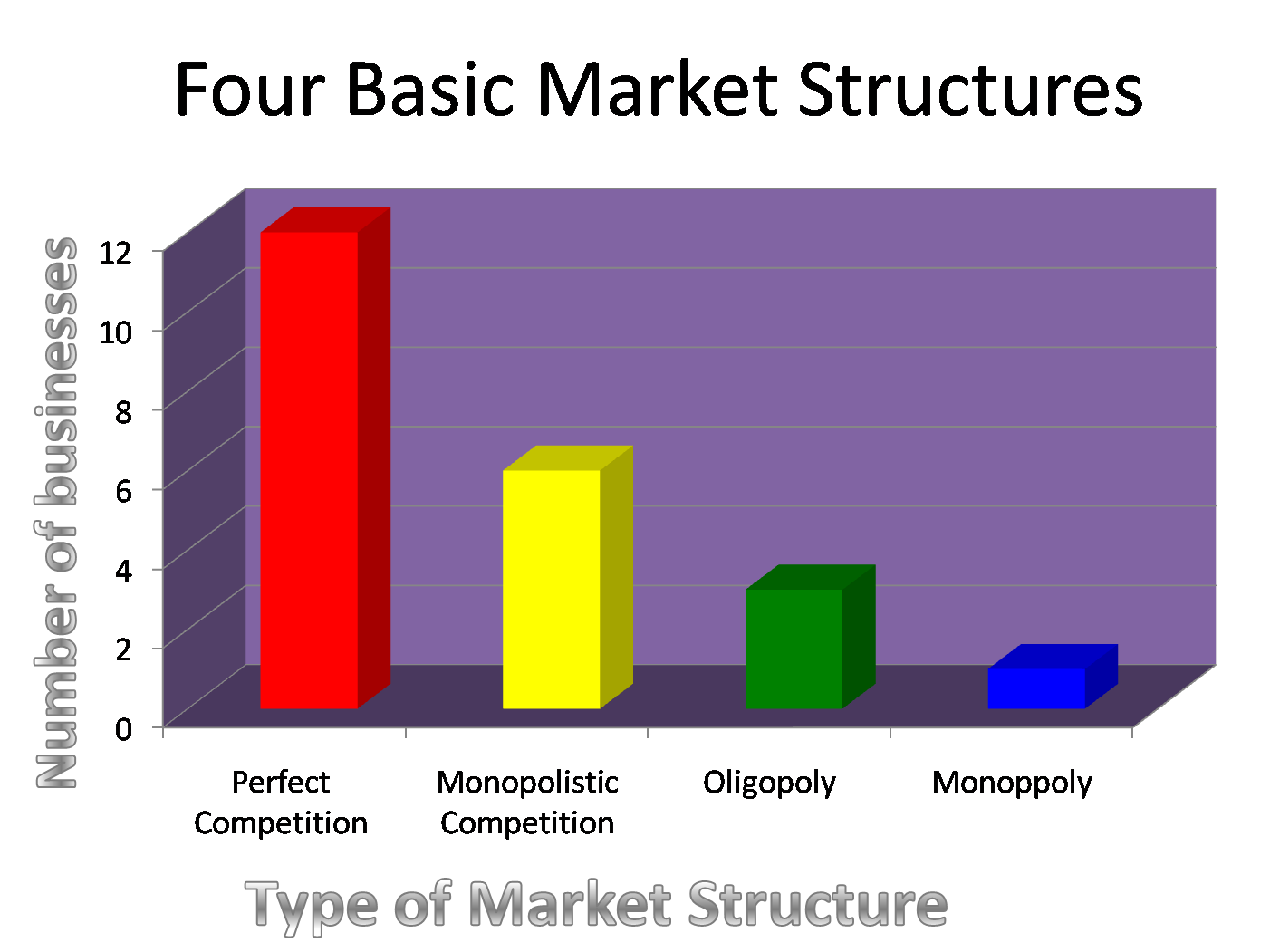 Tara S Economics Visual Comparing Four Market Structures