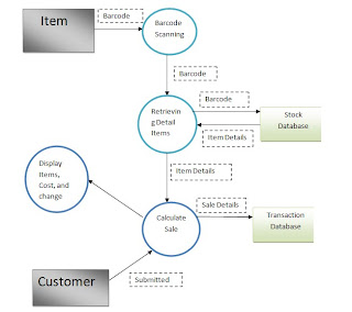 Yeear 11 Ipt Diagrams Of An Information Systems