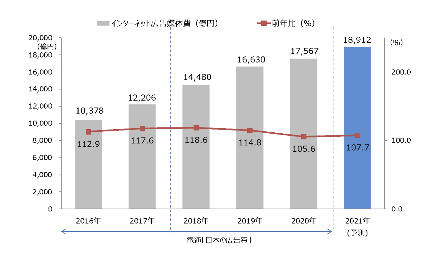 インターネット広告媒体総額の推移