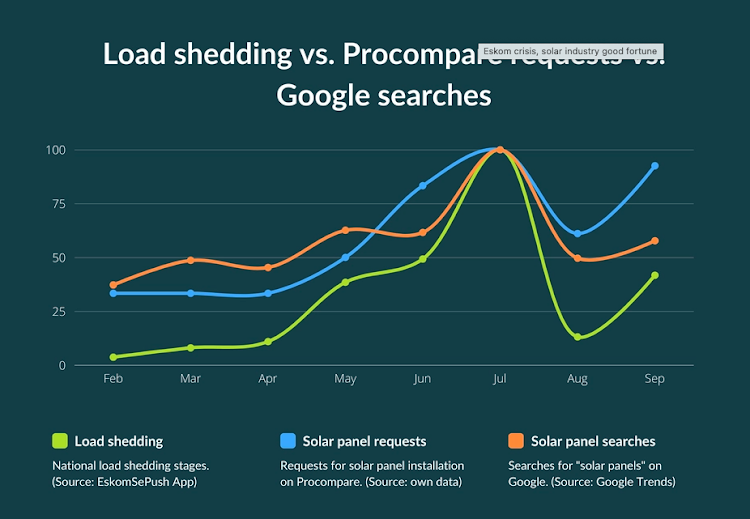 Solar power installers are profiting from Eskom's continued load-shedding.