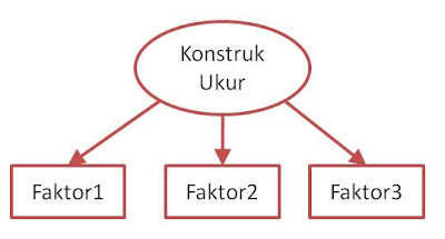 Berkenalan dengan Pemaketan Butir dalam Model Persamaan 