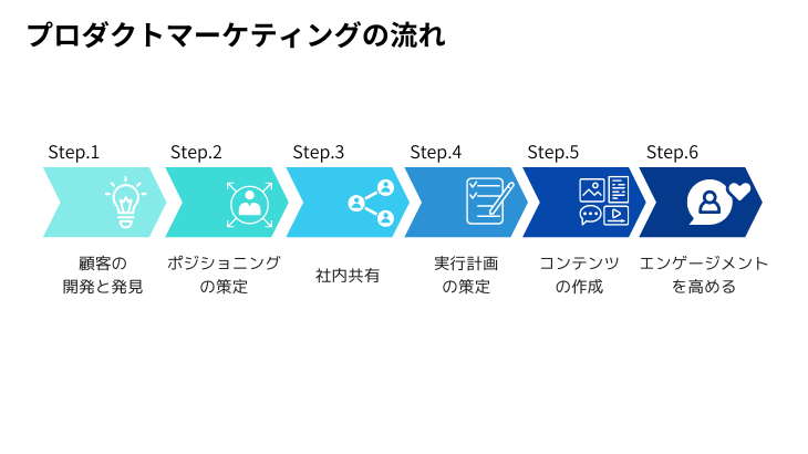 プロダクトマーケティング　流れ　進め方