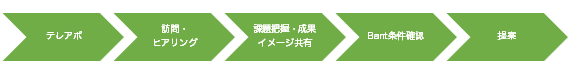 改善後の営業プロセス