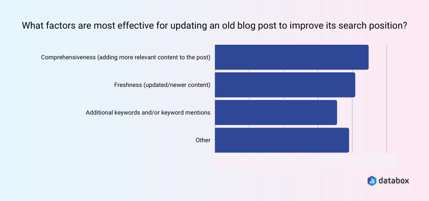 Comprehensiveness Is Crucial for Improving a Blog Post's Search Position