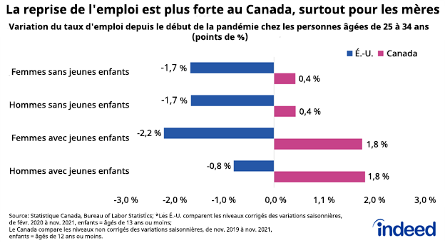 Diagramme à barres intitulé « La reprise de l'emploi est plus forte au Canada, surtout pour les mères ».