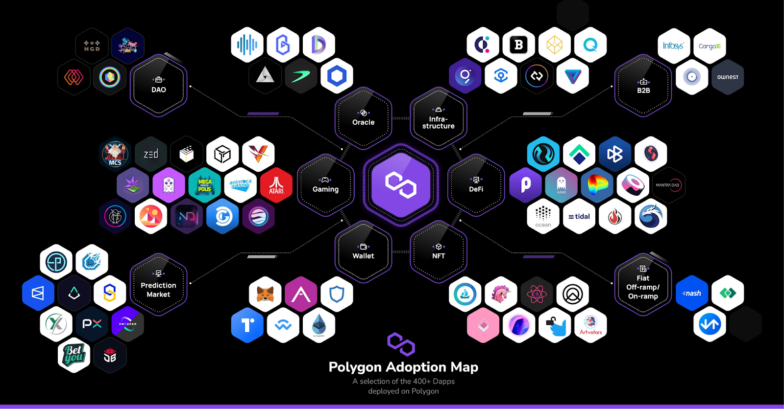 Polygon ecosystem