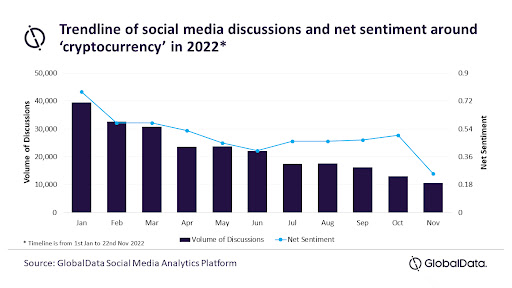 Trendline of social media discussions and net sentiment around crypto in 2022.