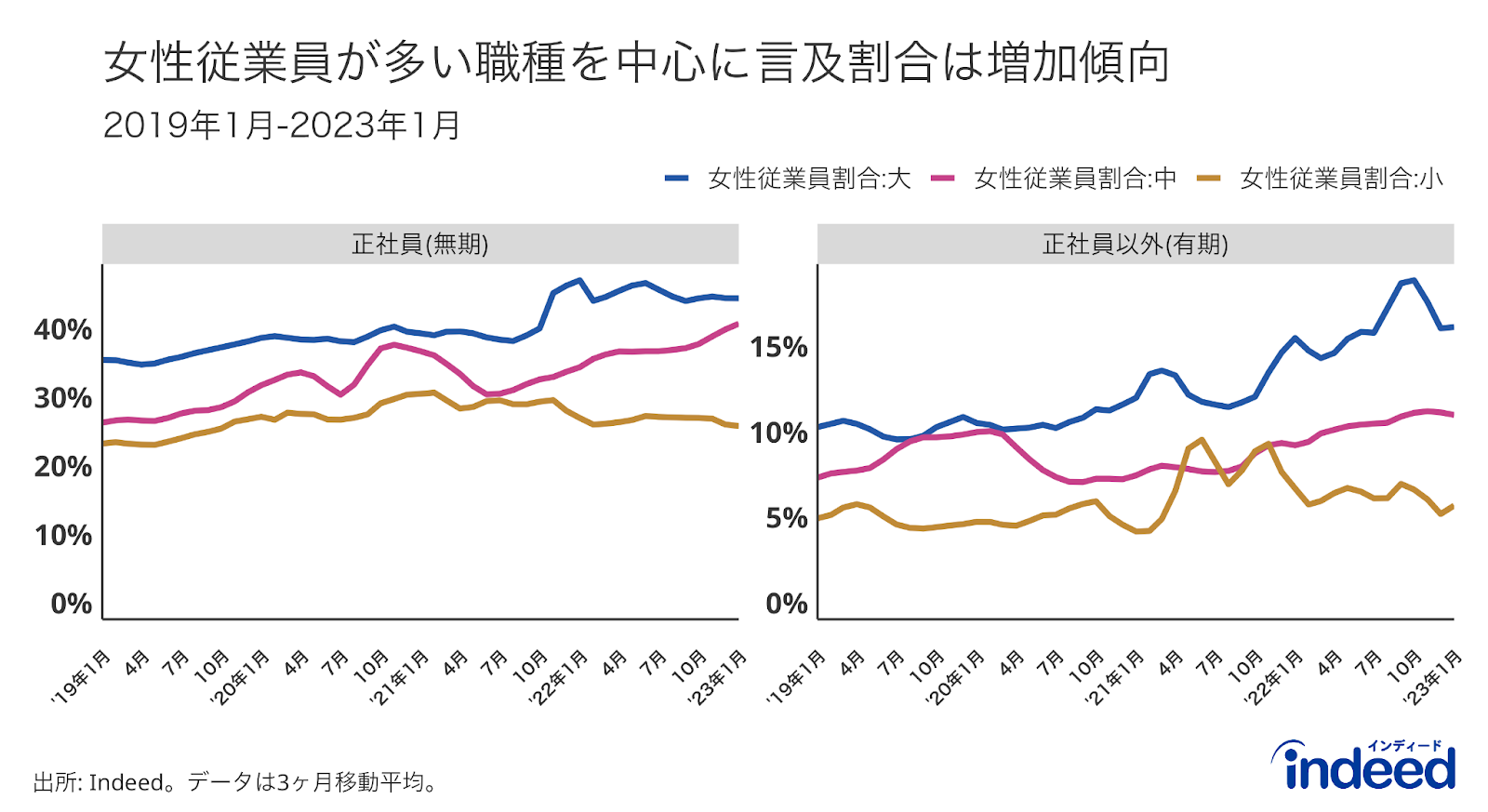 職種を女性従業員割合の大小別に分けた場合の、2019年1月から2023年1月の正社員求人・正社員以外求人育休言及割合。データは月次の割合を3ヶ月移動平均したもの。