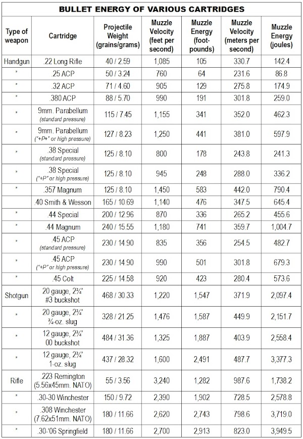 Gun Caliber Strength Chart