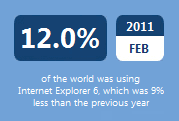 Запущен сайт, отсчитывающий последние дни Internet Explorer 6