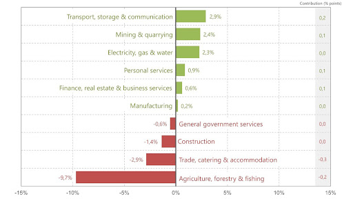 Six industries recorded a rise in Q4 of 2023.