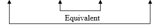 An arrow points from the bottom of the 'conditional' column to the bottom of the 'contrapositive' column. Another arrow points from the 'converse' to 'inverse' column. These columns linked to each other by arrows are labeled 'equivalent'. 