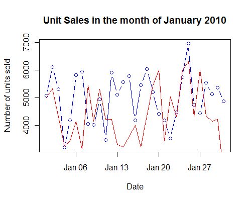 Line Plot