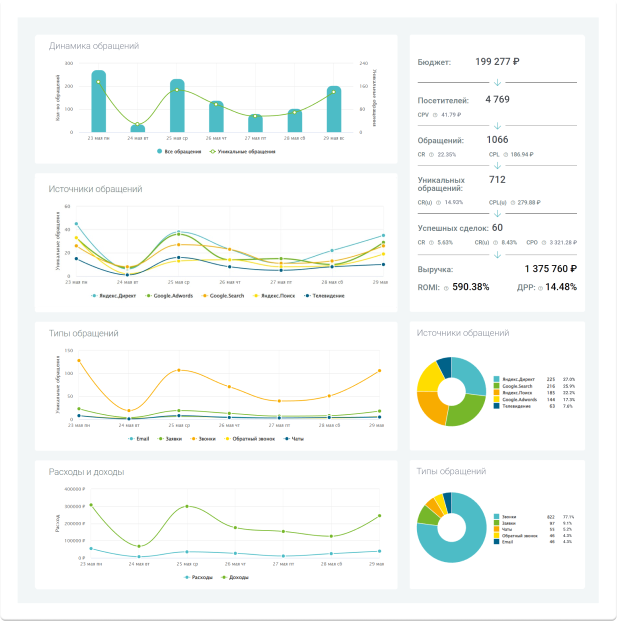 Сводный отчет Calltracking.ru